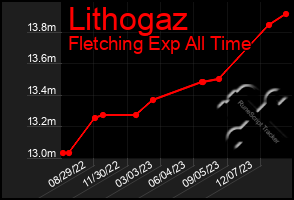 Total Graph of Lithogaz