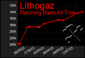 Total Graph of Lithogaz