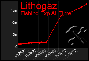 Total Graph of Lithogaz