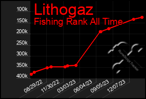 Total Graph of Lithogaz