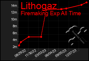 Total Graph of Lithogaz