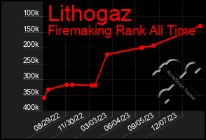 Total Graph of Lithogaz