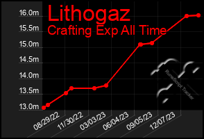 Total Graph of Lithogaz