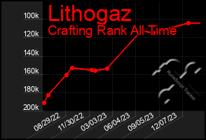 Total Graph of Lithogaz