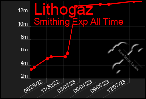 Total Graph of Lithogaz