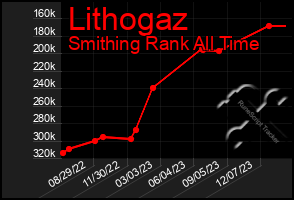 Total Graph of Lithogaz