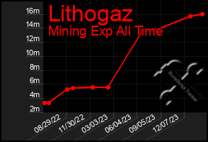 Total Graph of Lithogaz