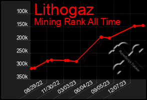 Total Graph of Lithogaz