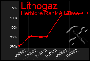 Total Graph of Lithogaz