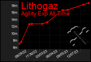 Total Graph of Lithogaz