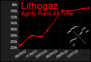 Total Graph of Lithogaz