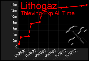 Total Graph of Lithogaz