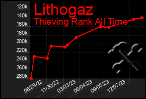 Total Graph of Lithogaz