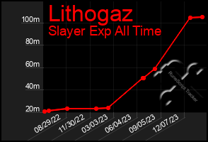 Total Graph of Lithogaz