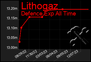 Total Graph of Lithogaz