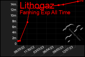 Total Graph of Lithogaz