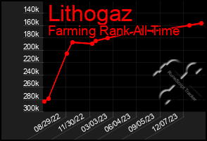 Total Graph of Lithogaz