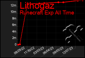 Total Graph of Lithogaz