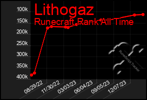 Total Graph of Lithogaz