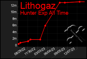 Total Graph of Lithogaz