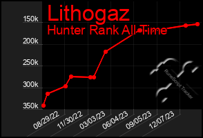 Total Graph of Lithogaz