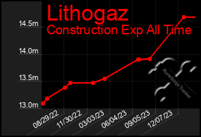 Total Graph of Lithogaz