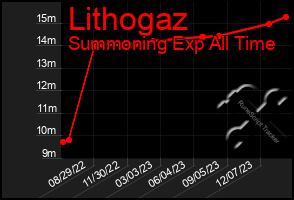 Total Graph of Lithogaz