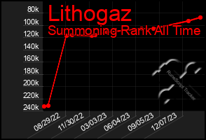 Total Graph of Lithogaz