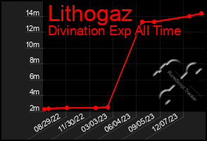 Total Graph of Lithogaz