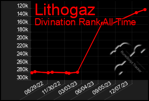 Total Graph of Lithogaz