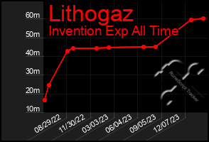 Total Graph of Lithogaz