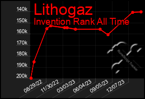 Total Graph of Lithogaz