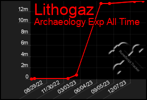 Total Graph of Lithogaz