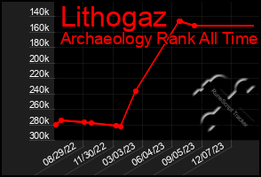 Total Graph of Lithogaz