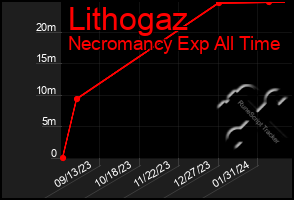 Total Graph of Lithogaz