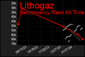 Total Graph of Lithogaz