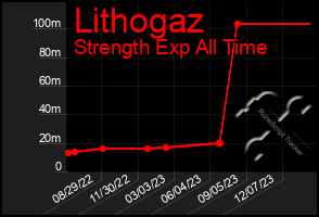 Total Graph of Lithogaz