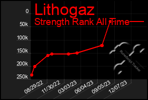 Total Graph of Lithogaz