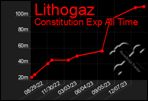 Total Graph of Lithogaz