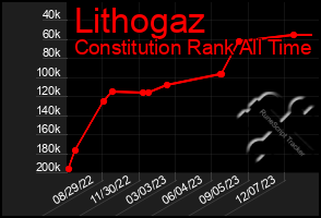 Total Graph of Lithogaz