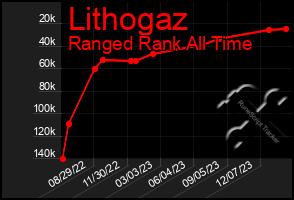 Total Graph of Lithogaz