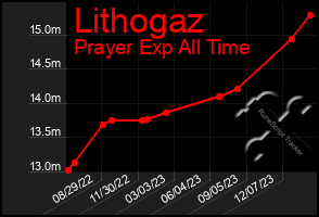 Total Graph of Lithogaz