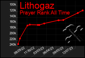 Total Graph of Lithogaz