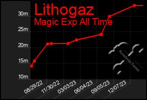 Total Graph of Lithogaz