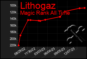 Total Graph of Lithogaz