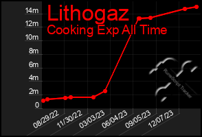 Total Graph of Lithogaz