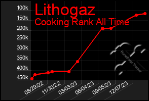 Total Graph of Lithogaz