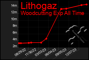 Total Graph of Lithogaz