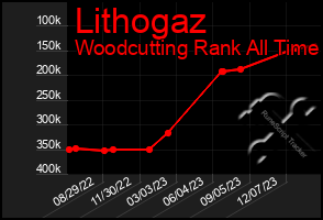 Total Graph of Lithogaz