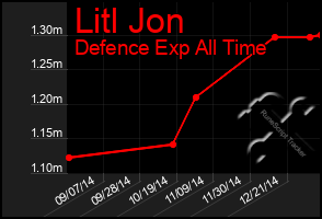 Total Graph of Litl Jon